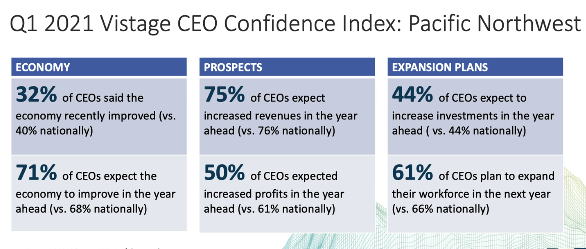 Confianza del CEO
